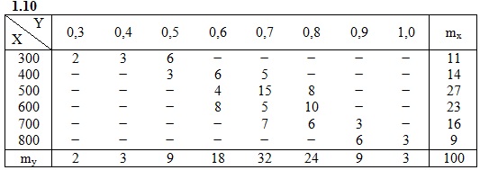  ИДЗ 19.2 Вариант 10 задание