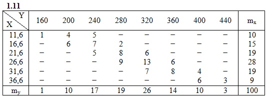  ИДЗ 19.2 Вариант 11 таблица