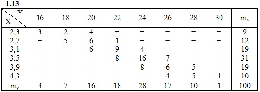  ИДЗ 19.2 Вариант 13 таблица