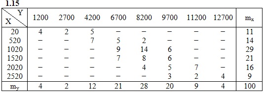 ИДЗ 19.2 Вариант 15 таблица