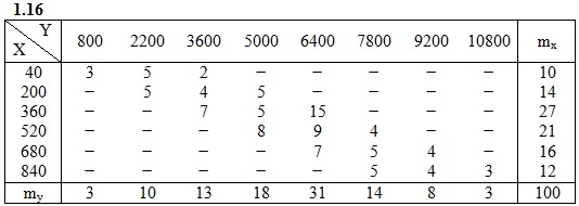  ИДЗ 19.2 Вариант 16 таблица