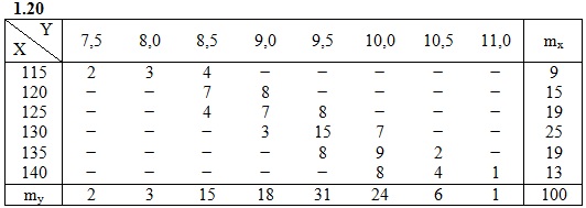  ИДЗ 19.2 Вариант 20 таблица