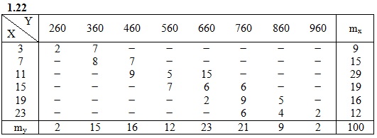  ИДЗ 19.2 Вариант 22 задача