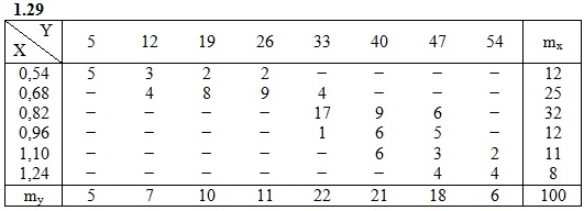  ИДЗ 19.2 Вариант 29 задача