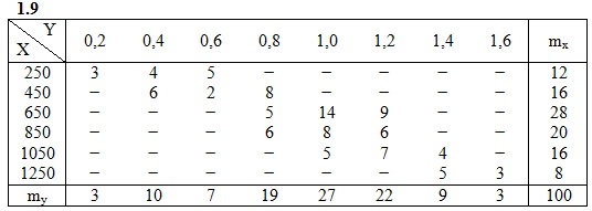  ИДЗ 19.2 Вариант 9 задание