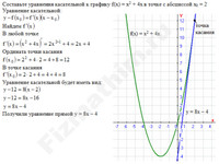 уравнение касательной решение пример 2